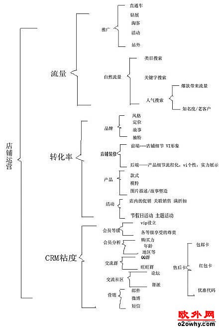 o2o运营：线下店铺o2o运营思路图